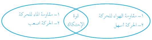 أقارن بين سرعة جسمي وحركته عندما أتحرك في الهواء وفي الماء؟